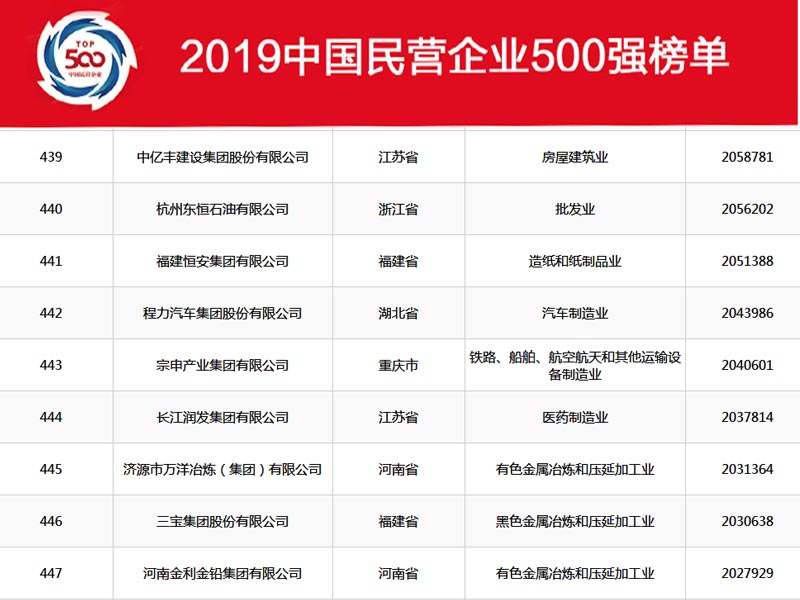 湖北程力集團(tuán)在2019年中國民營企業(yè)500強中排名穩(wěn)中向好，2020年我們再創(chuàng)新高