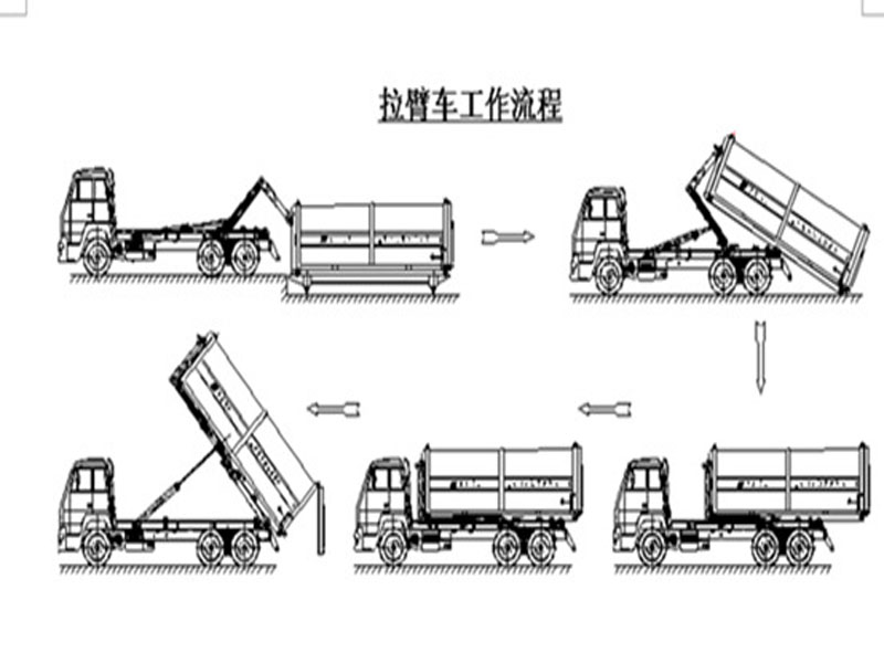 程力集團鉤臂垃圾車又被稱之為拉臂式垃圾車的工作流程是怎樣的？