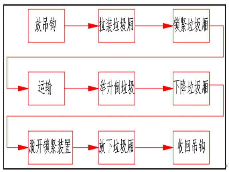 程力集團鉤臂垃圾車又被稱之為拉臂式垃圾車的工作流程是怎樣的？