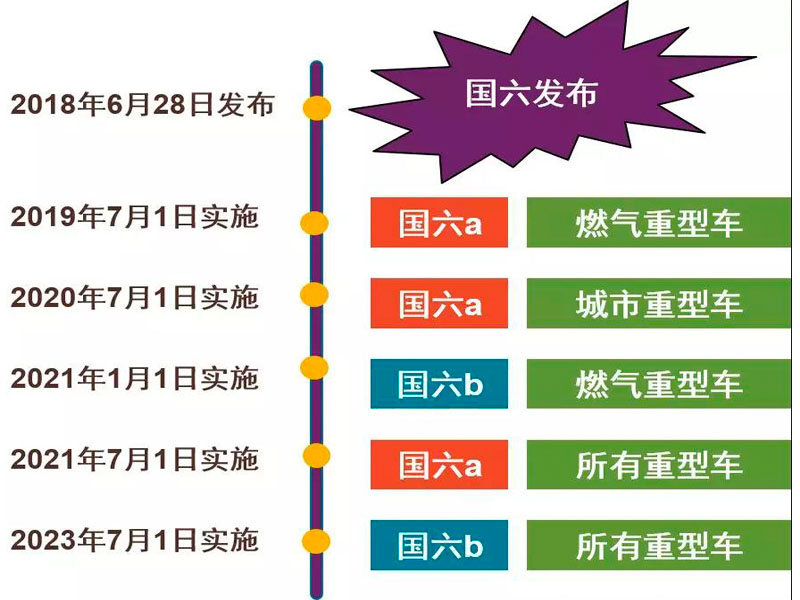 目前國六專用汽車對于很多朋友來說是不是就意味著國五不能上路了？